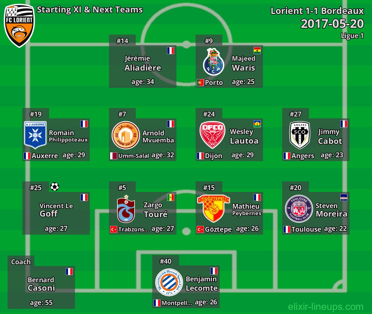 Lorient Starting XI & Next Teams 2017-05-20