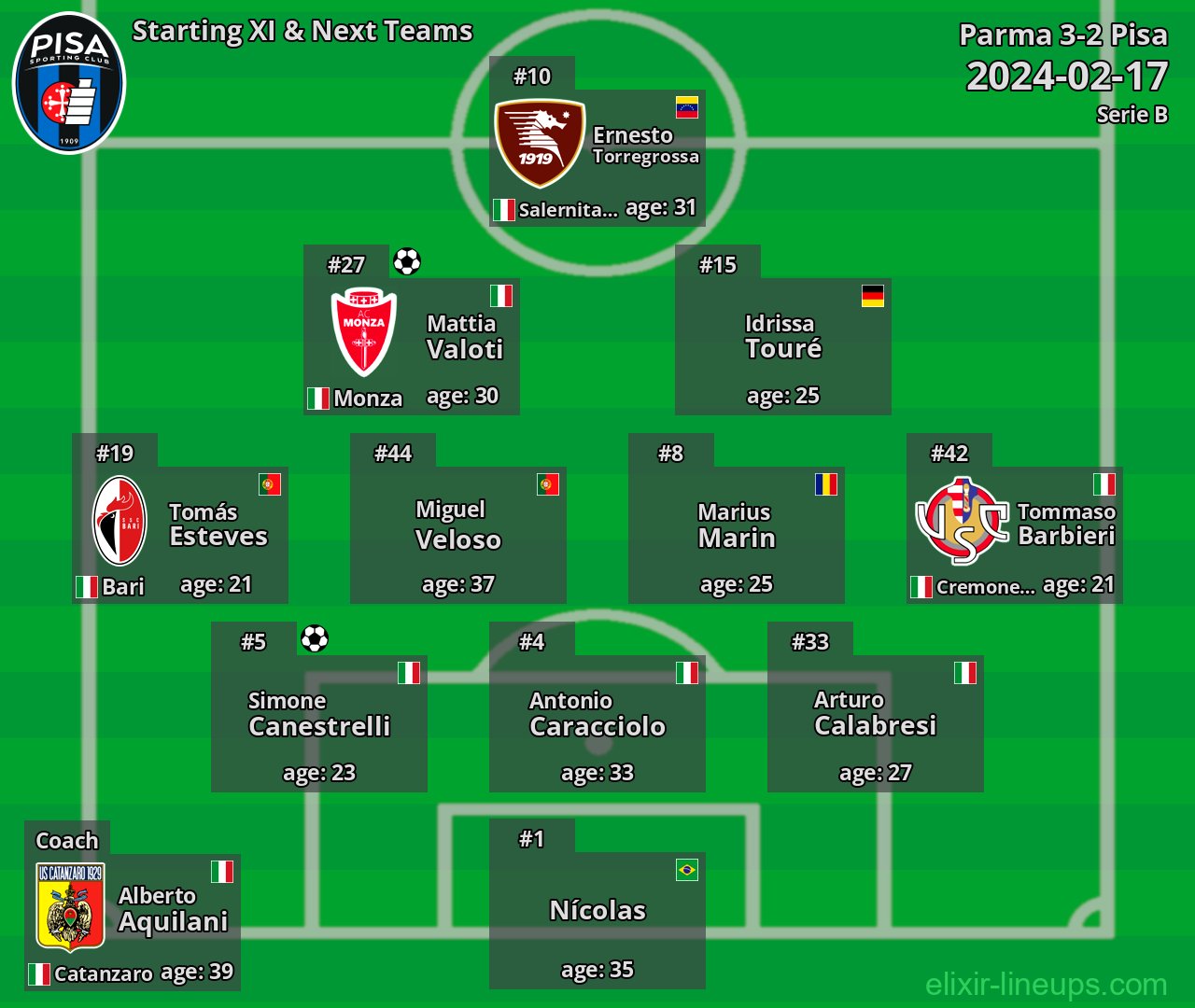 Pisa Starting XI & Next Teams 2024-02-17