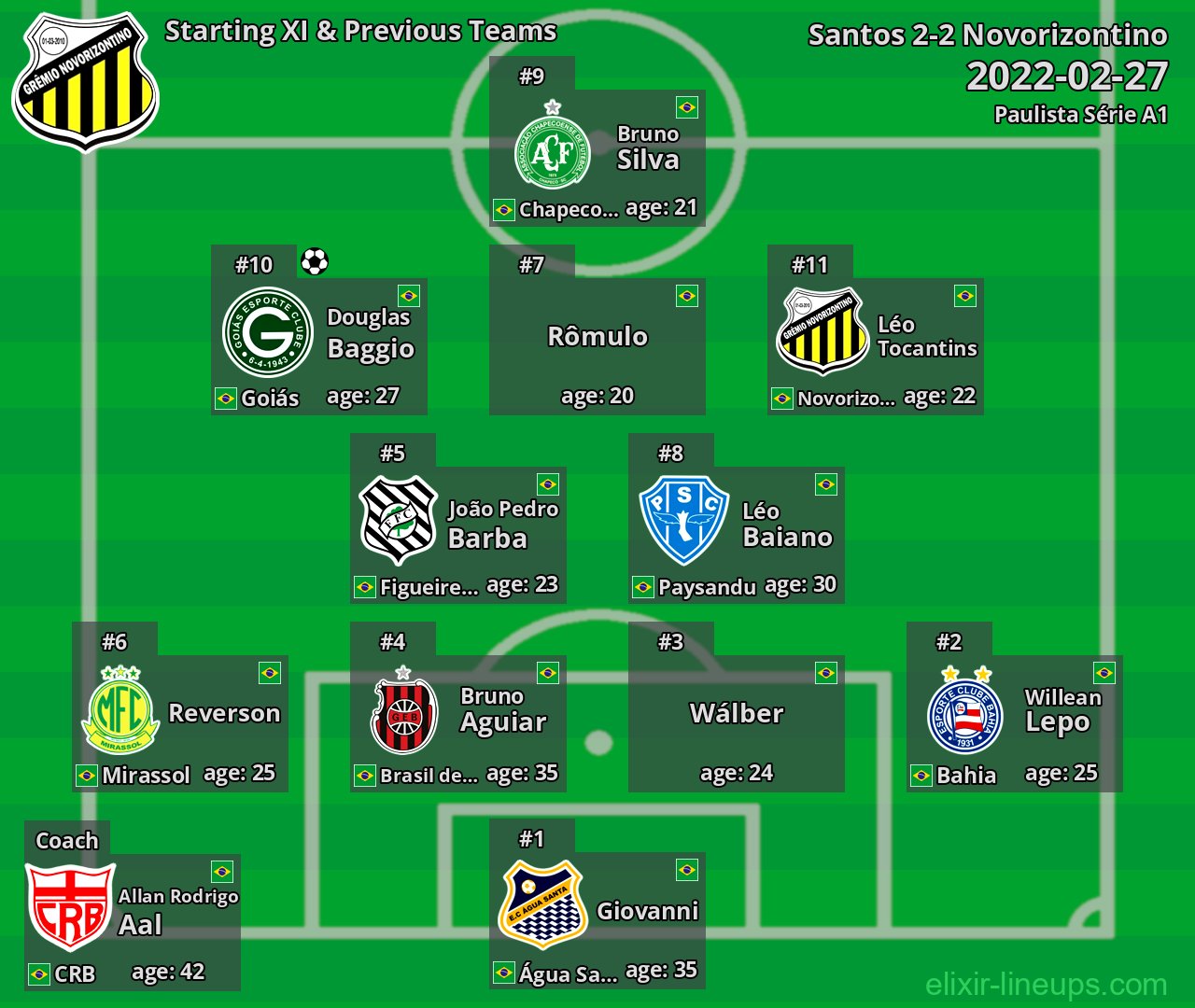 Novorizontino Starting XI & Previous Teams 2022-02-27