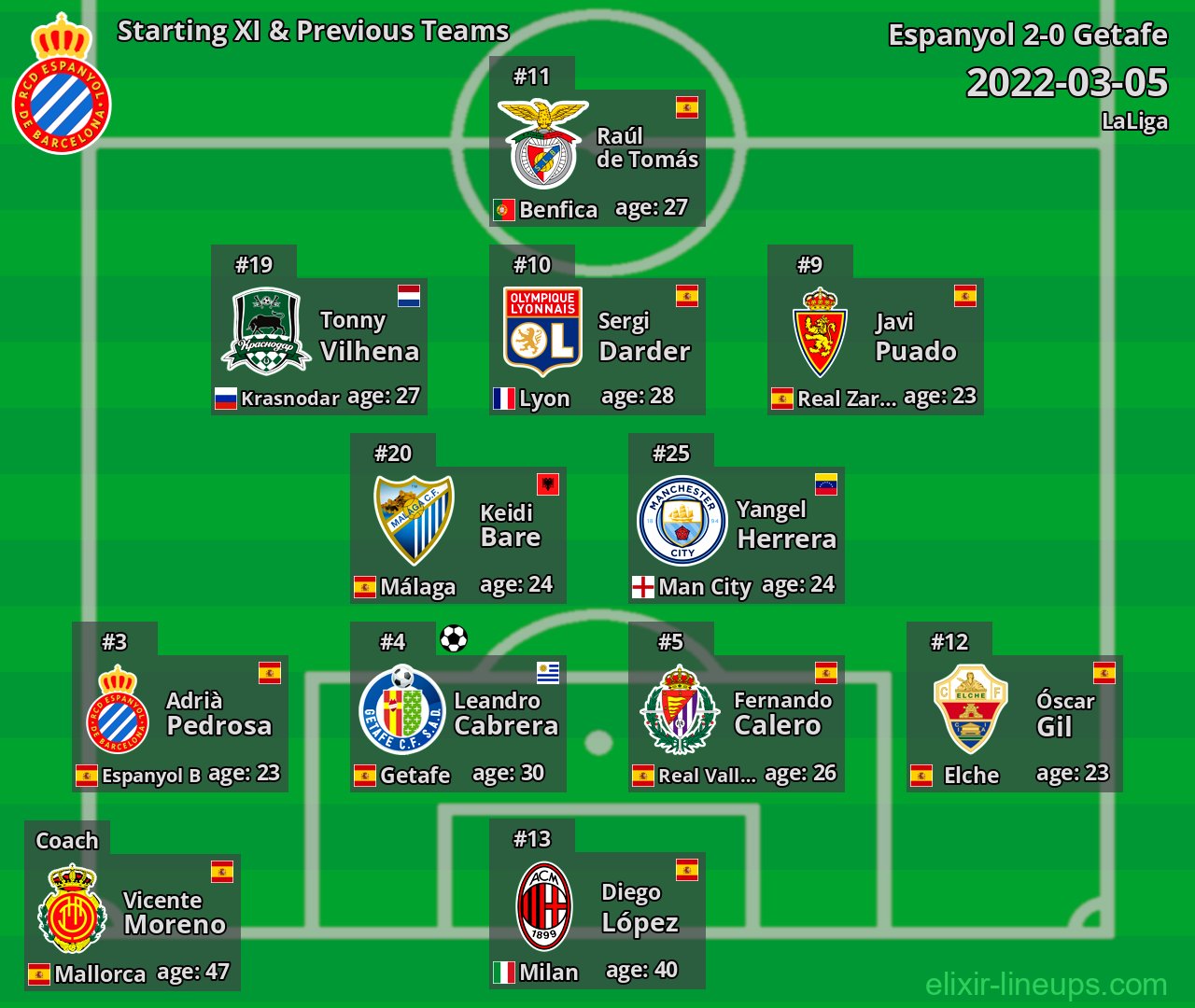 Espanyol Starting XI & Previous Teams 2022-03-05