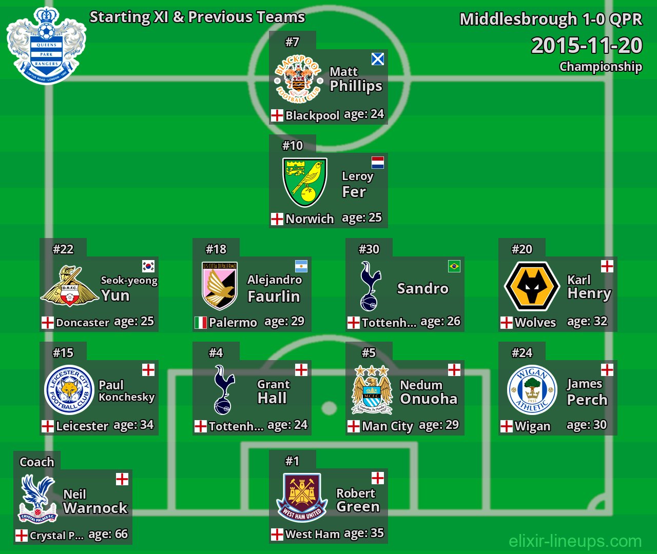 QPR Starting XI & Previous Teams 2015-11-20