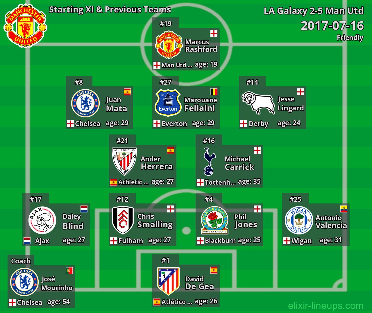 Man Utd Starting XI & Previous Teams 2017-07-16