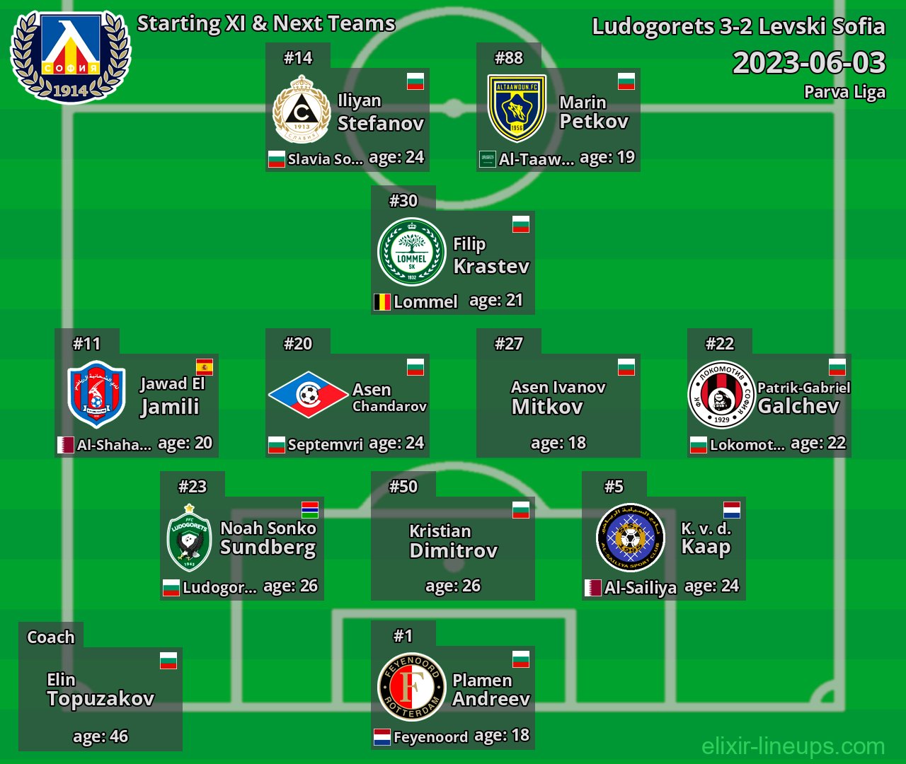 Levski Sofia Starting XI & Next Teams 2023-06-03
