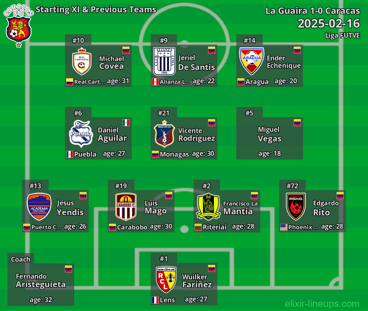 Caracas Starting XI & Previous Teams 2025-02-16