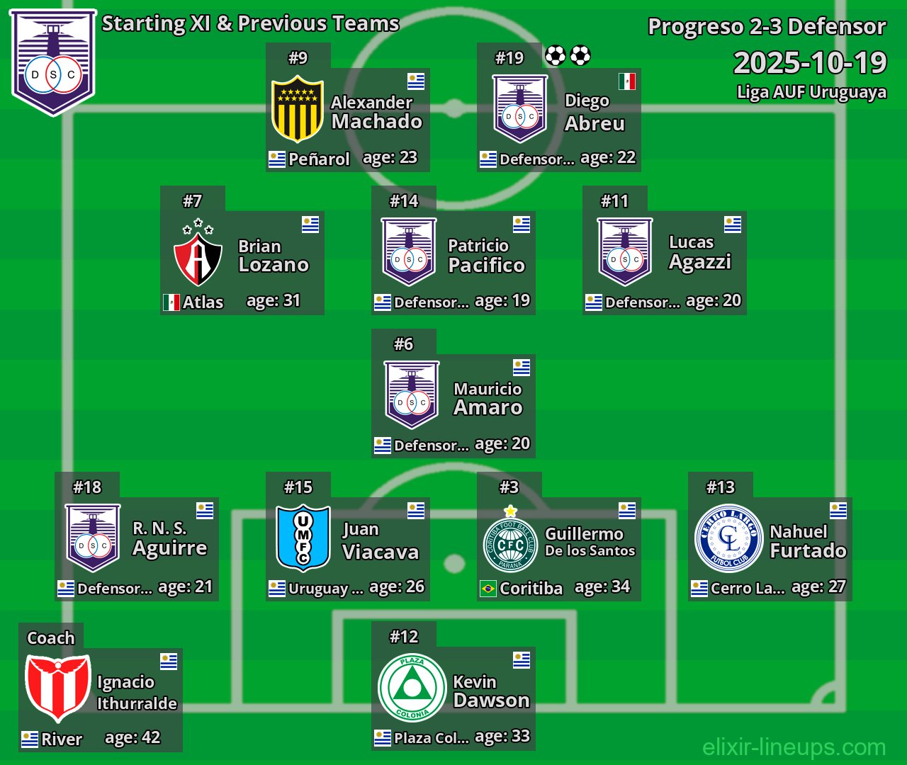 Defensor Starting XI & Previous Teams 2025-10-19
