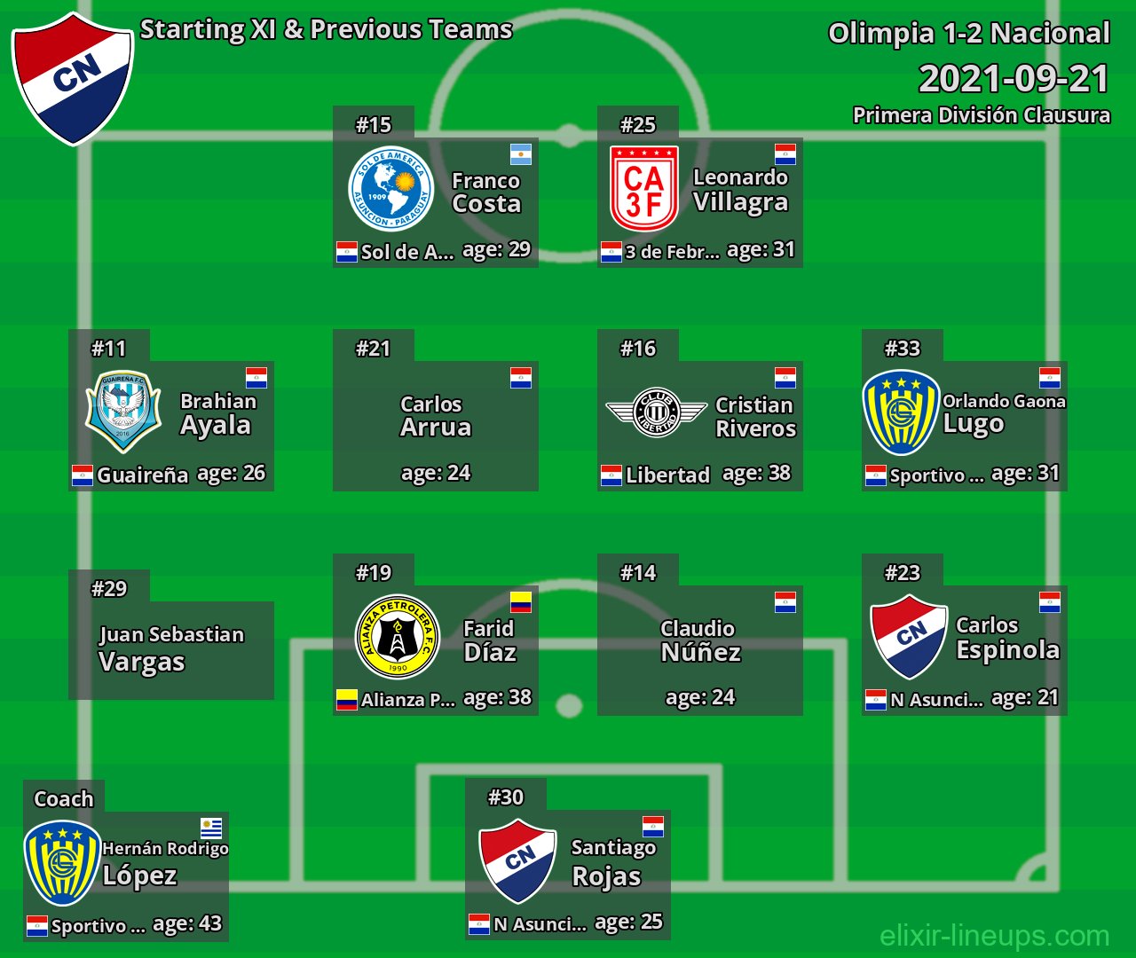 Nacional Starting XI & Previous Teams 2021-09-21