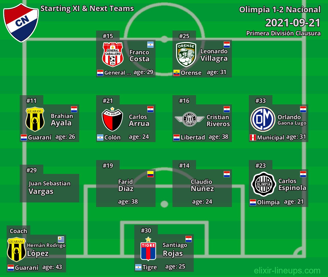 Nacional Starting XI & Next Teams 2021-09-21