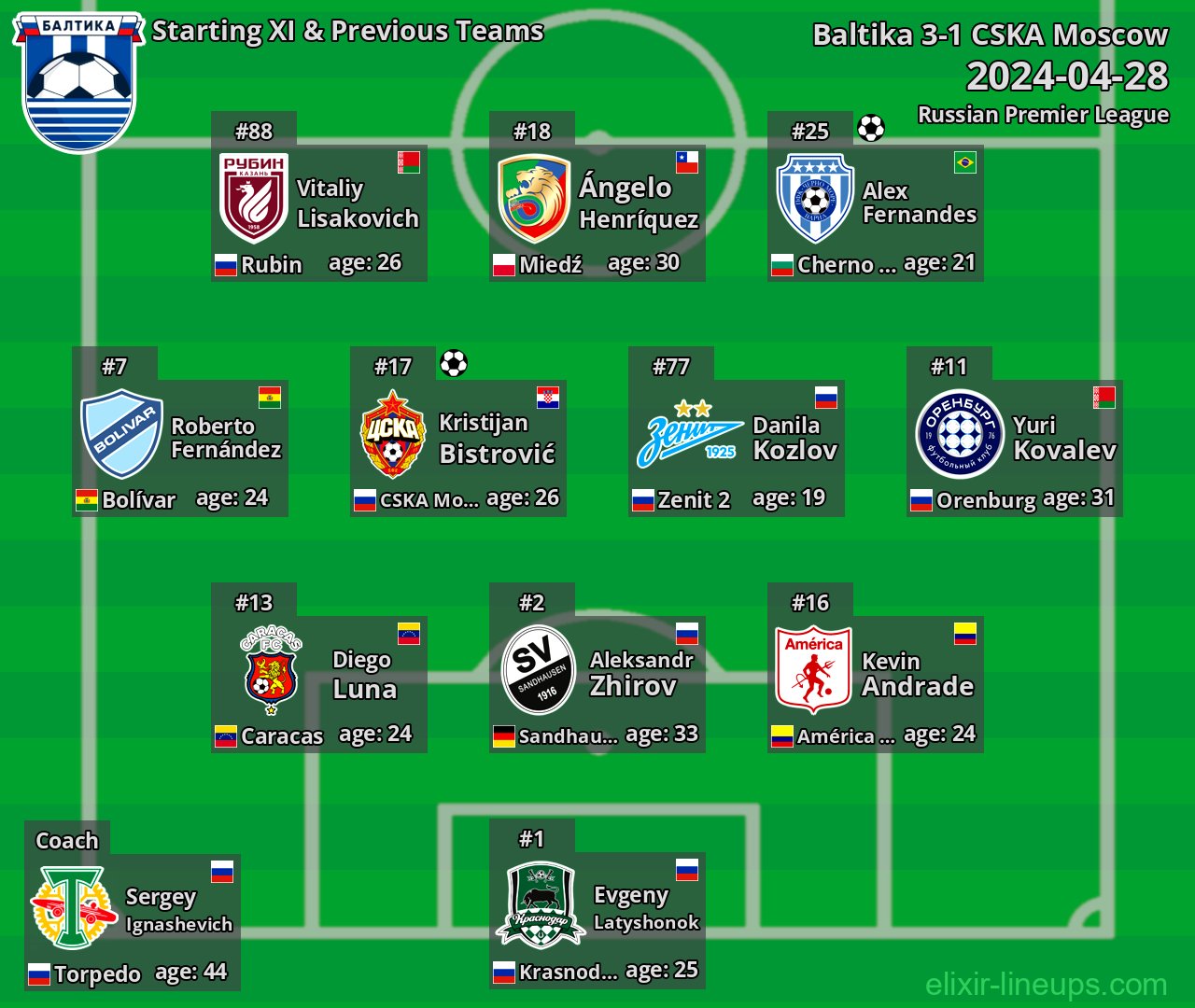 Baltika Starting XI & Previous Teams 2024-04-28