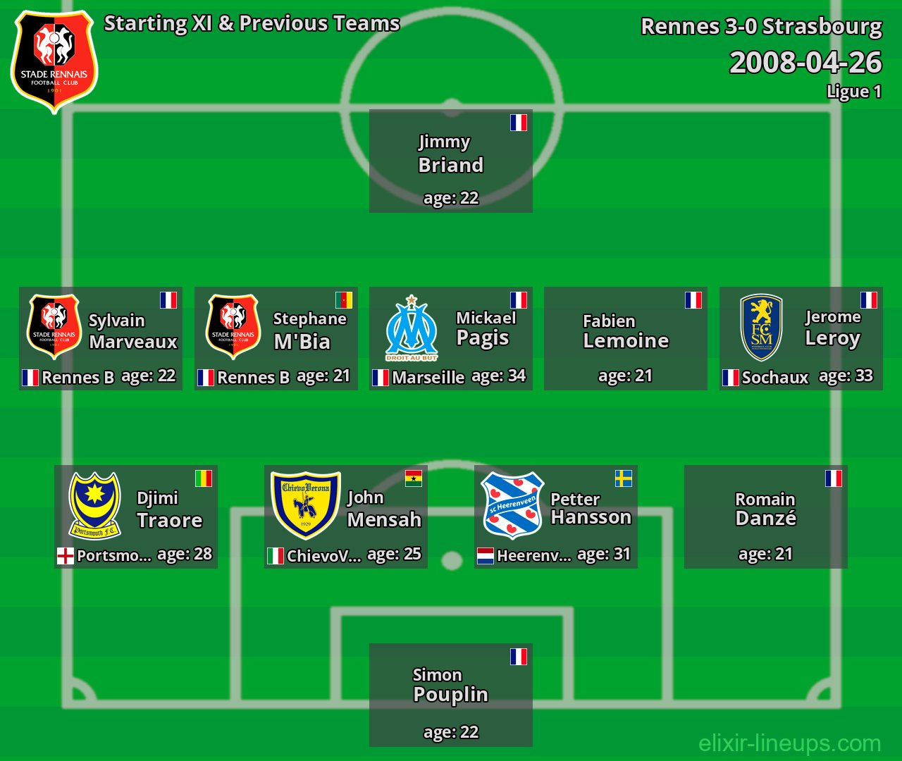 Rennes Starting XI & Previous Teams 2008-04-26