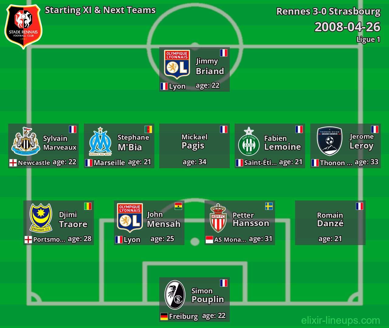 Rennes Starting XI & Next Teams 2008-04-26