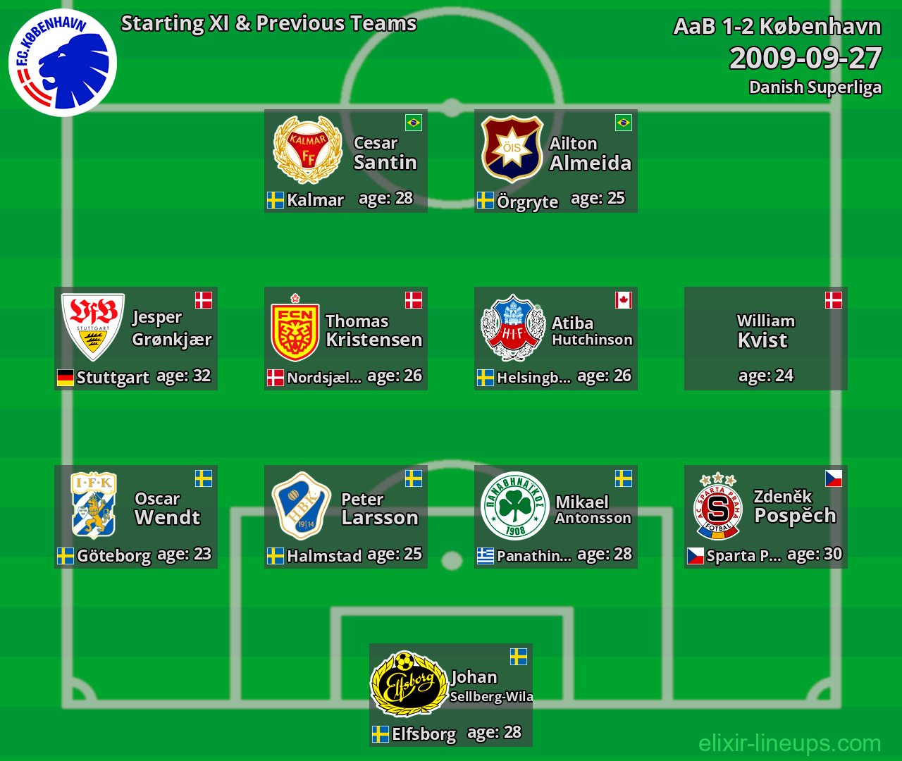 København Starting XI & Previous Teams 2009-09-27