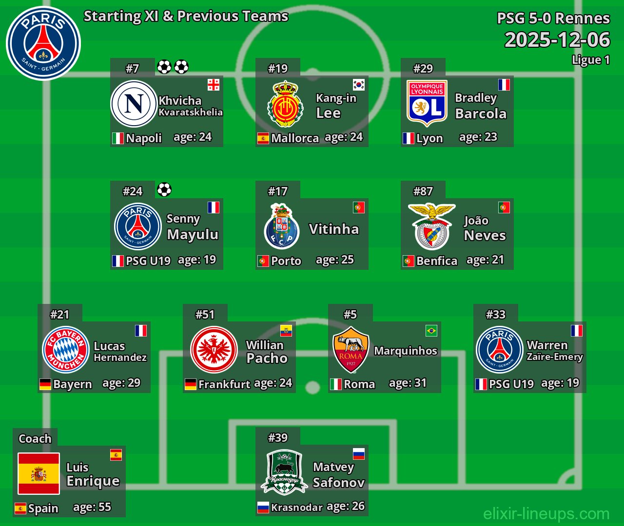 PSG Starting XI & Previous Teams 2025-12-06