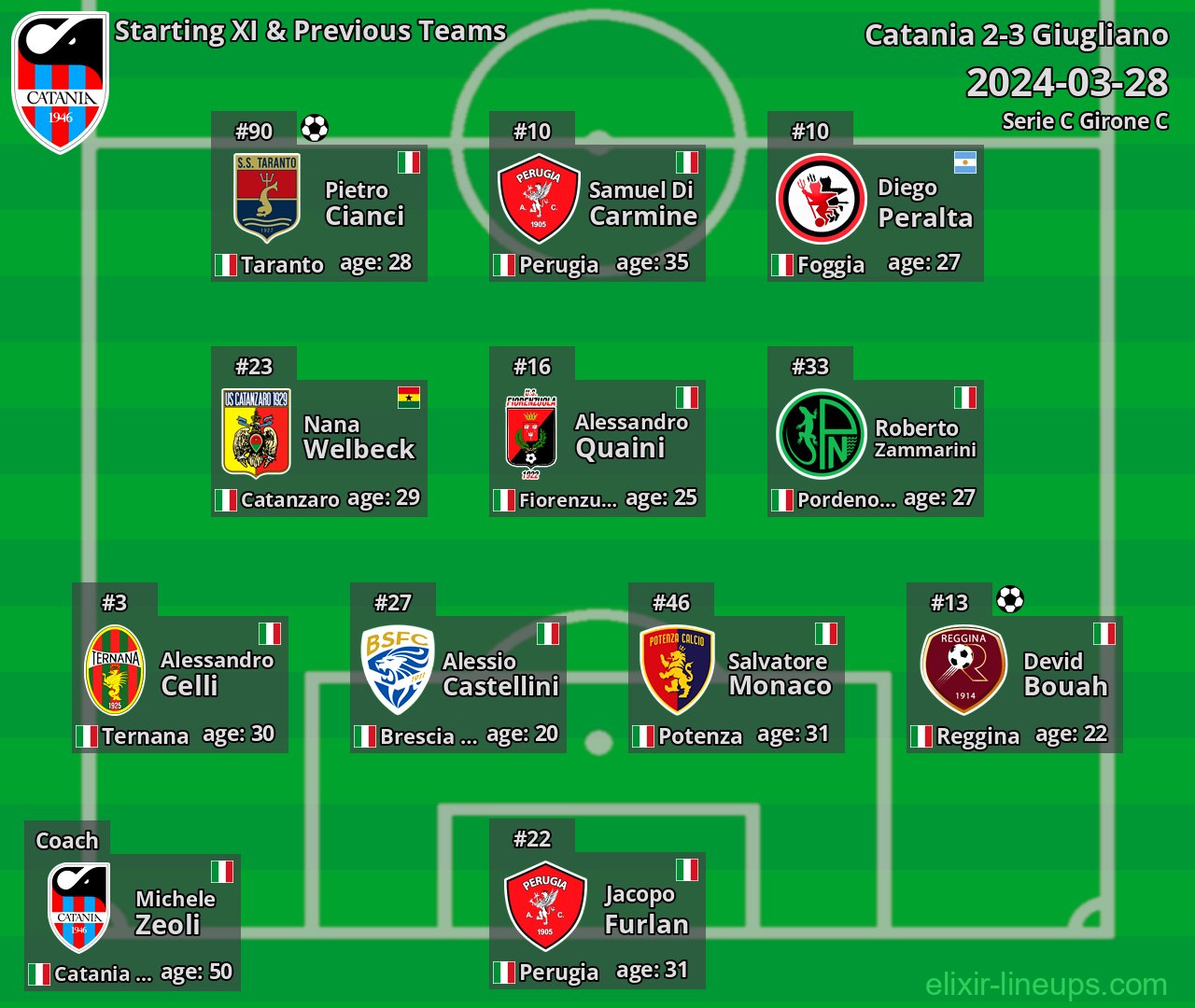 Catania Starting XI & Previous Teams 2024-03-28