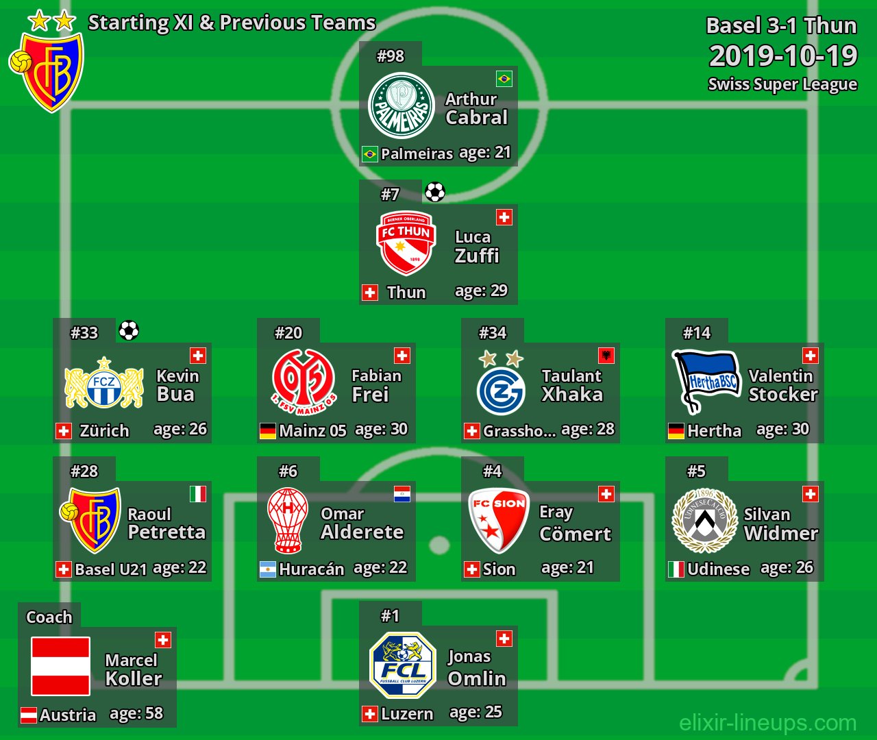 Basel Starting XI & Previous Teams 2019-10-19