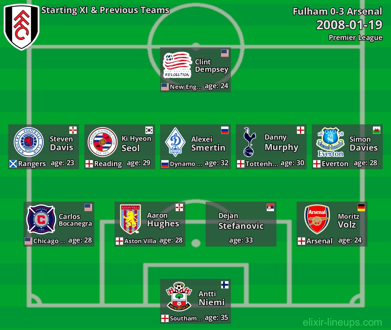 Fulham Starting XI & Previous Teams 2008-01-19