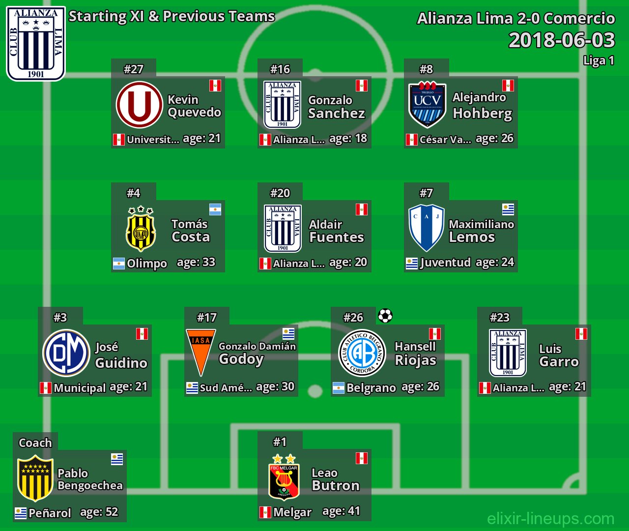 Alianza Lima Starting XI & Previous Teams 2018-06-03