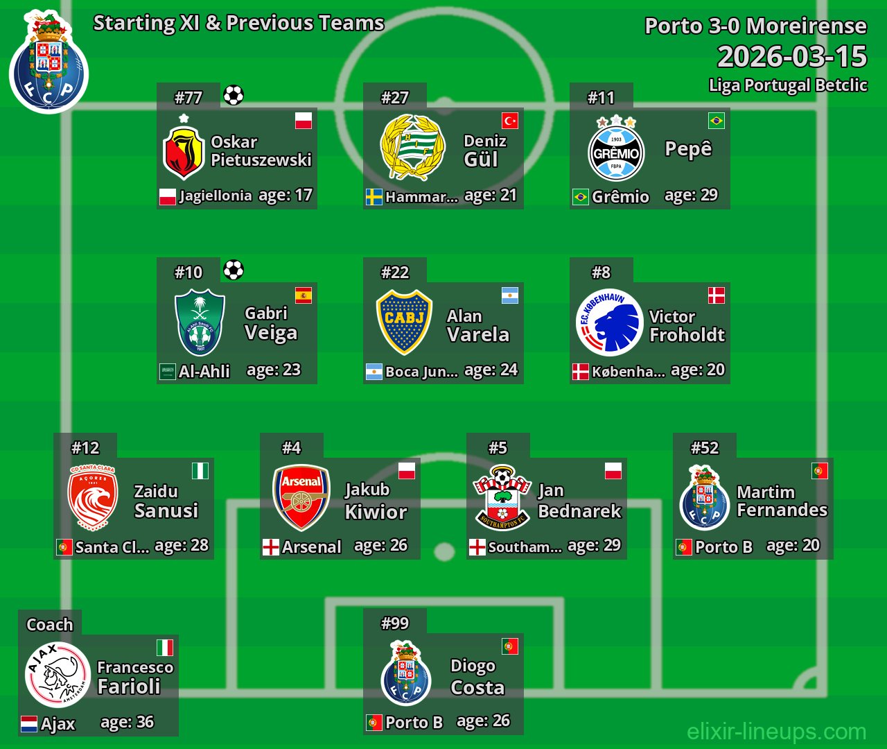 Porto Starting XI & Previous Teams 2026-03-15