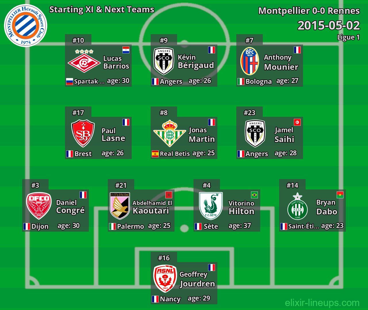 Montpellier Starting XI & Next Teams 2015-05-02