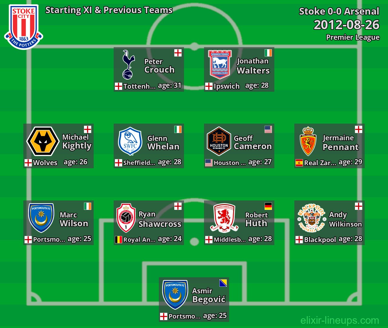 Stoke Starting XI & Previous Teams 2012-08-26