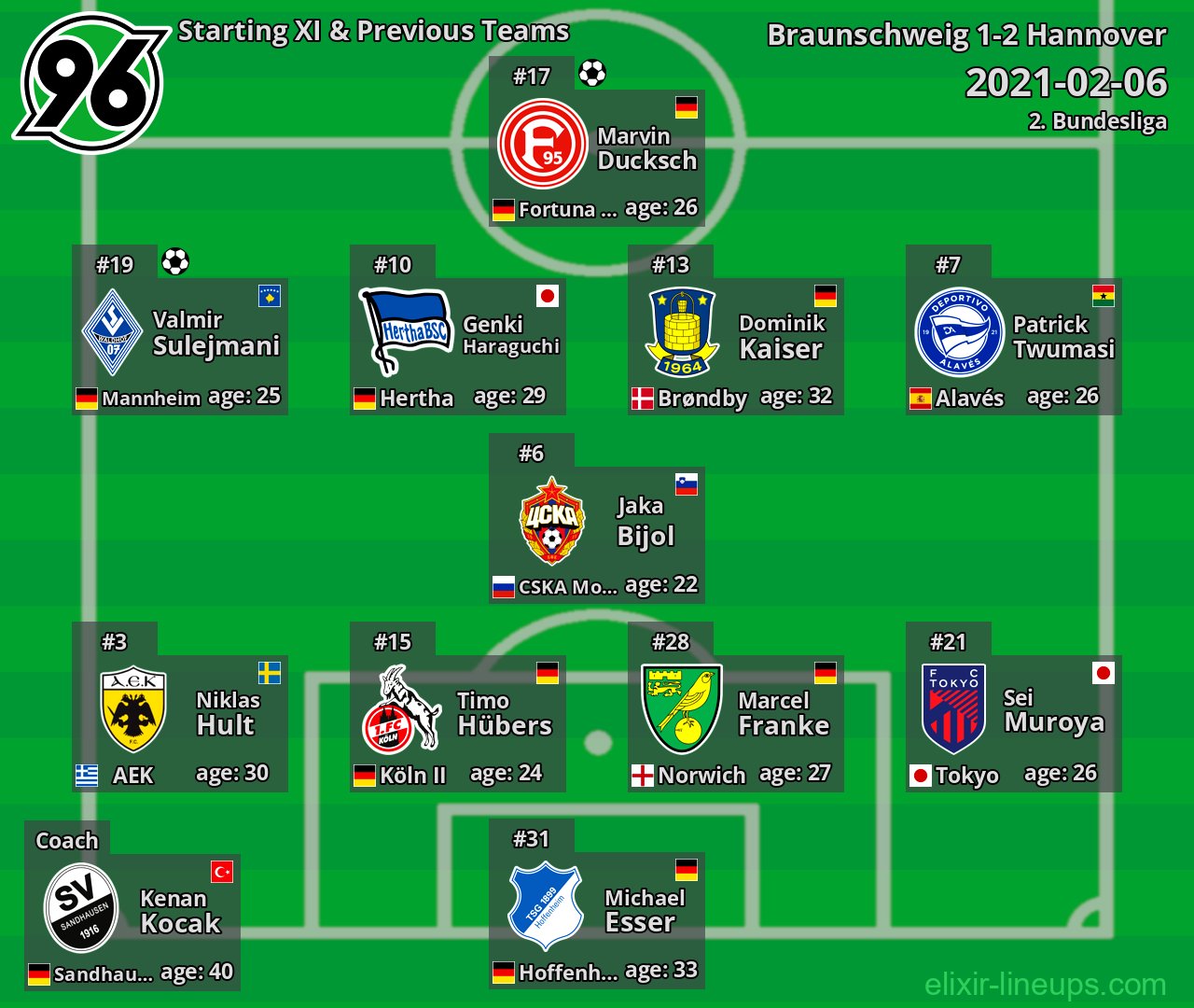 Hannover Starting XI & Previous Teams 2021-02-06