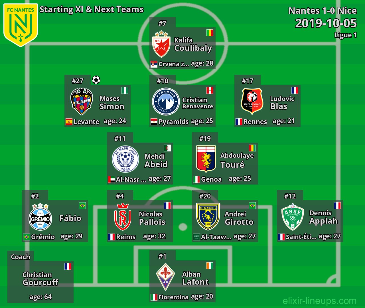 Nantes Starting XI & Next Teams 2019-10-05