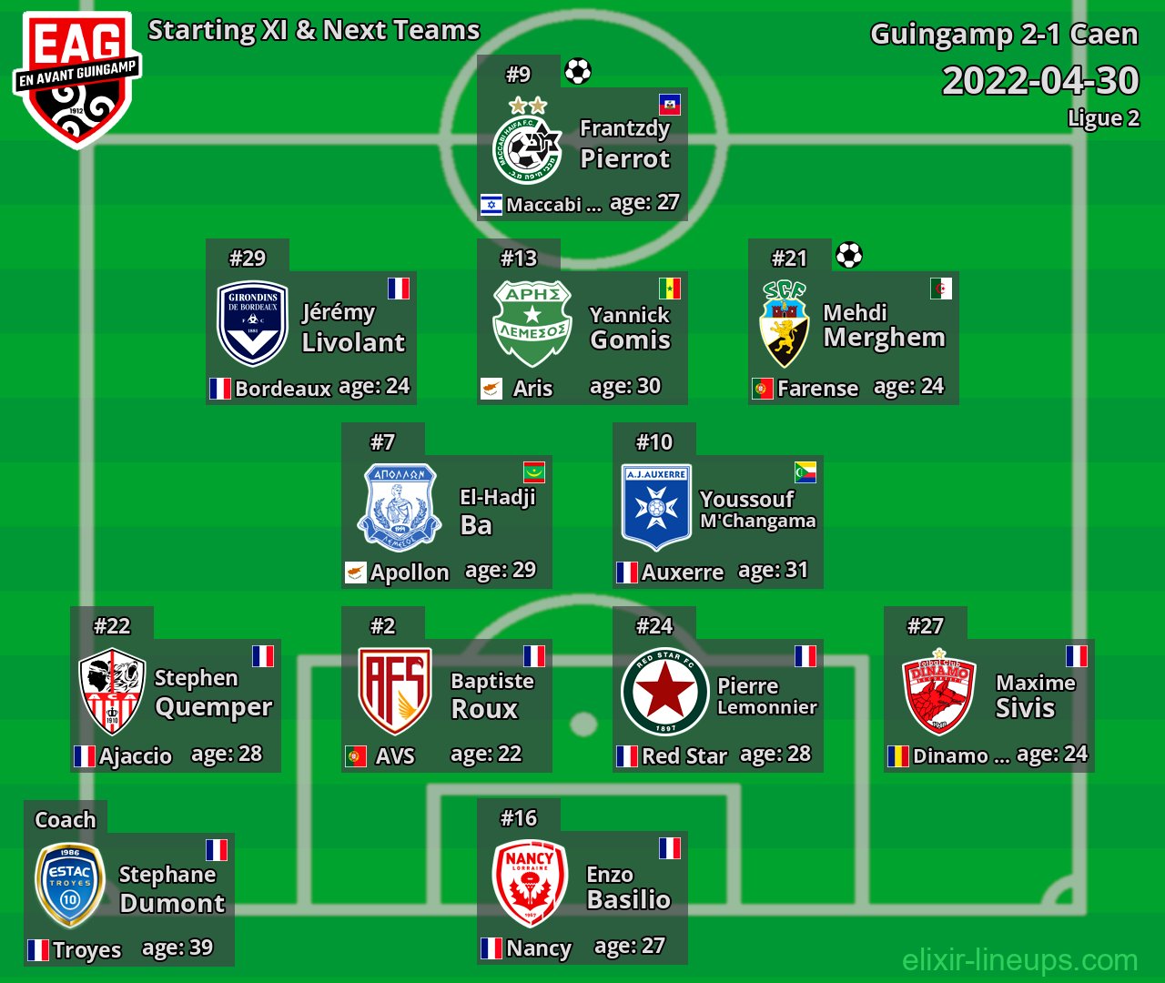 Guingamp Starting XI & Next Teams 2022-04-30