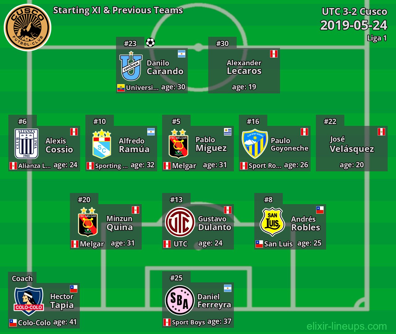 Cusco Starting XI & Previous Teams 2019-05-24