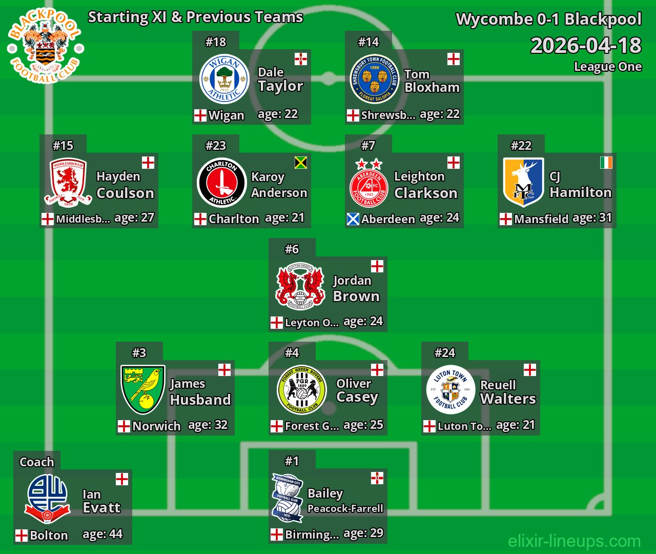Blackpool Starting XI & Previous Teams 2026-04-18