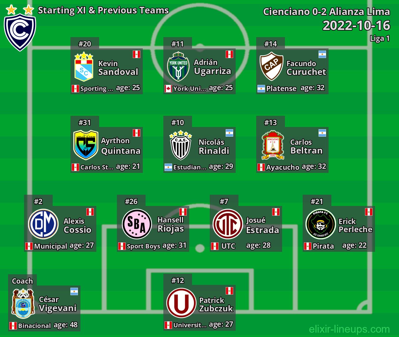 Cienciano Starting XI & Previous Teams 2022-10-16
