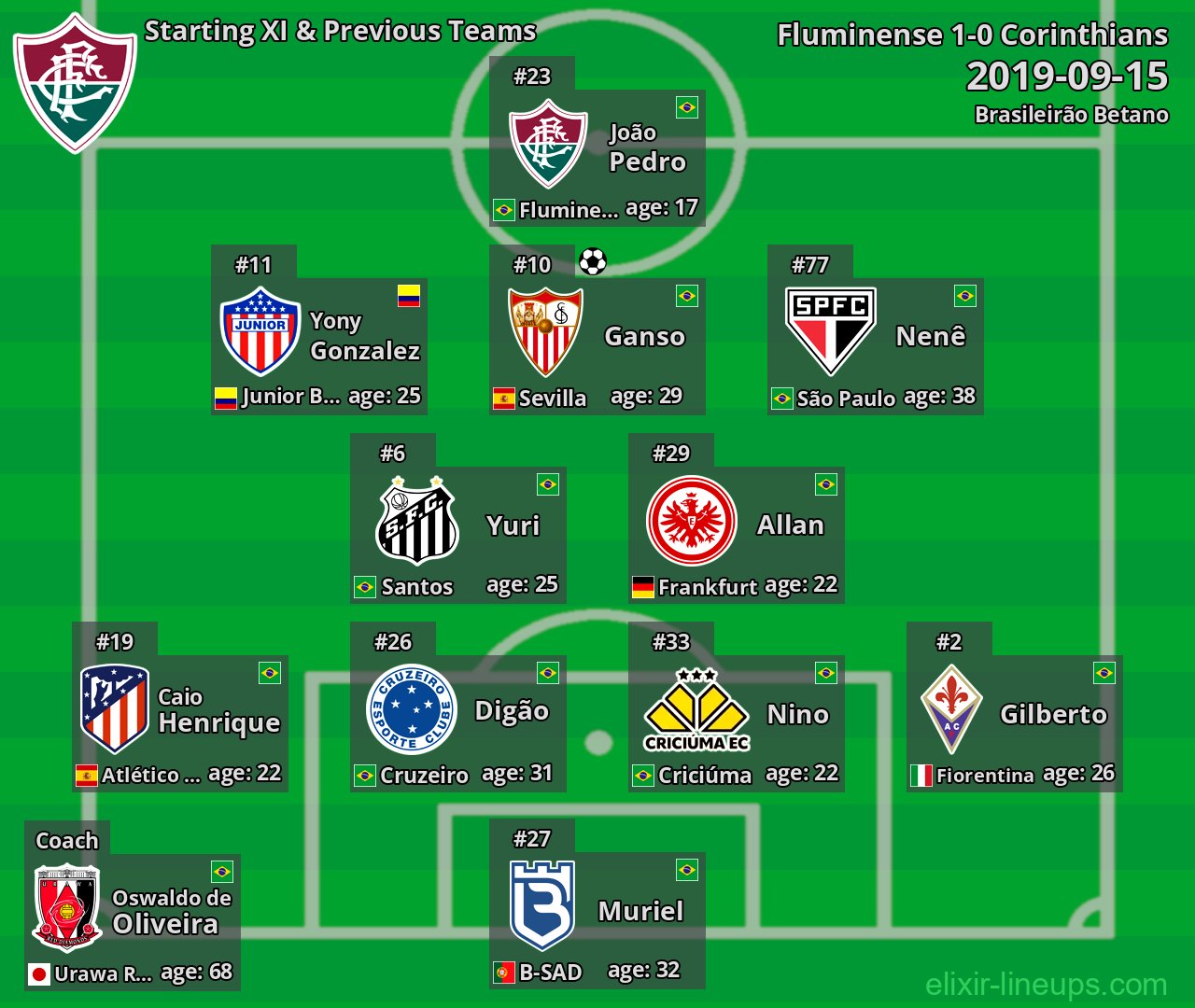Fluminense Starting XI & Previous Teams 2019-09-15