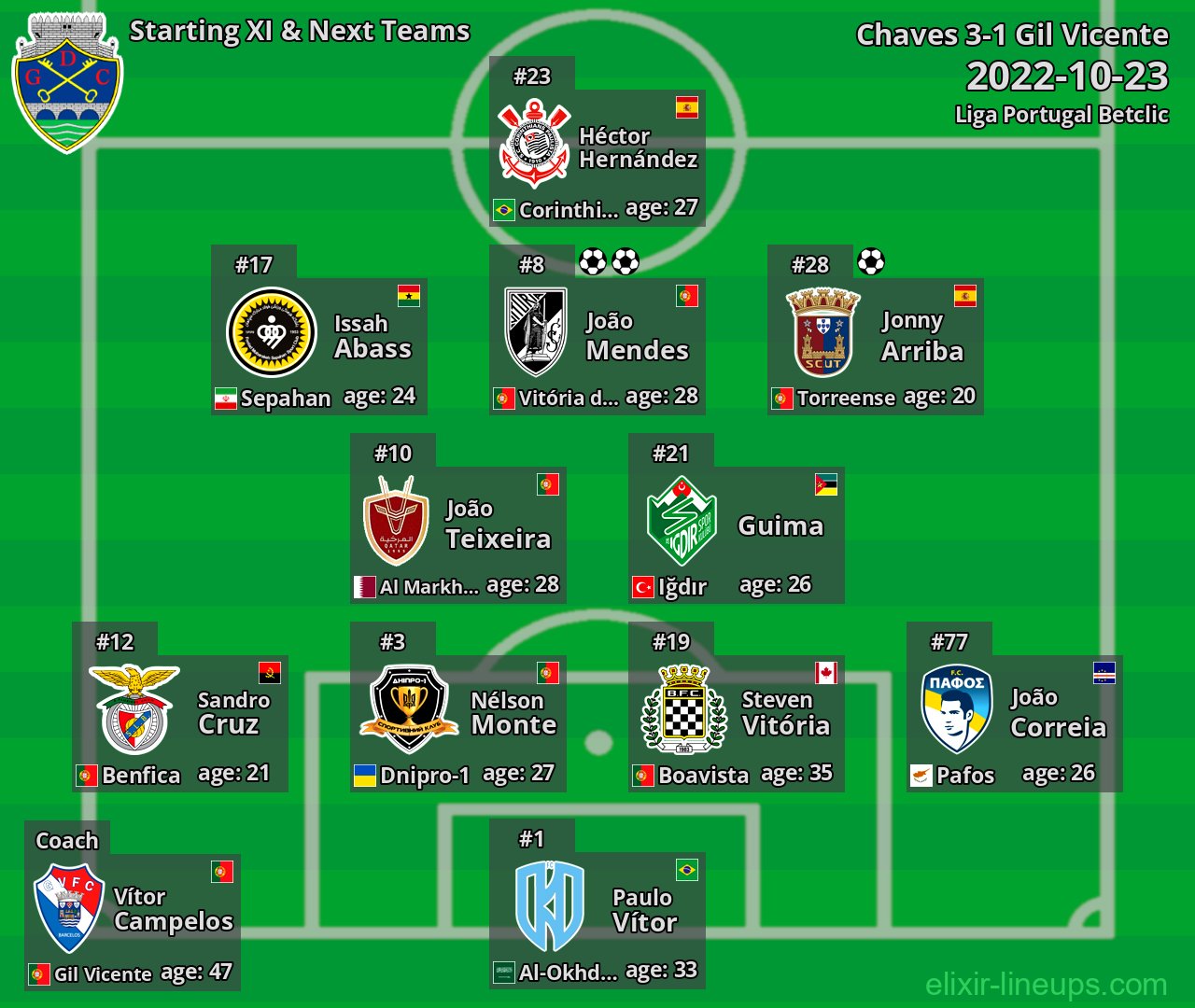 Chaves Starting XI & Next Teams 2022-10-23