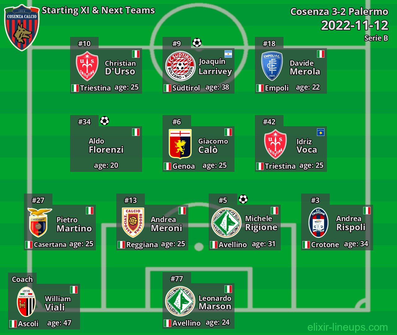 Cosenza Starting XI & Next Teams 2022-11-12