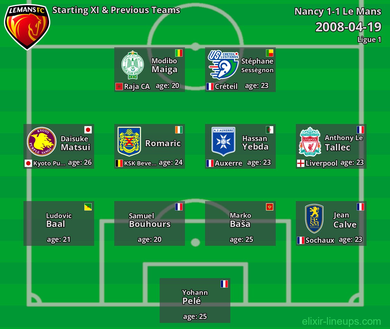 Le Mans Starting XI & Previous Teams 2008-04-19