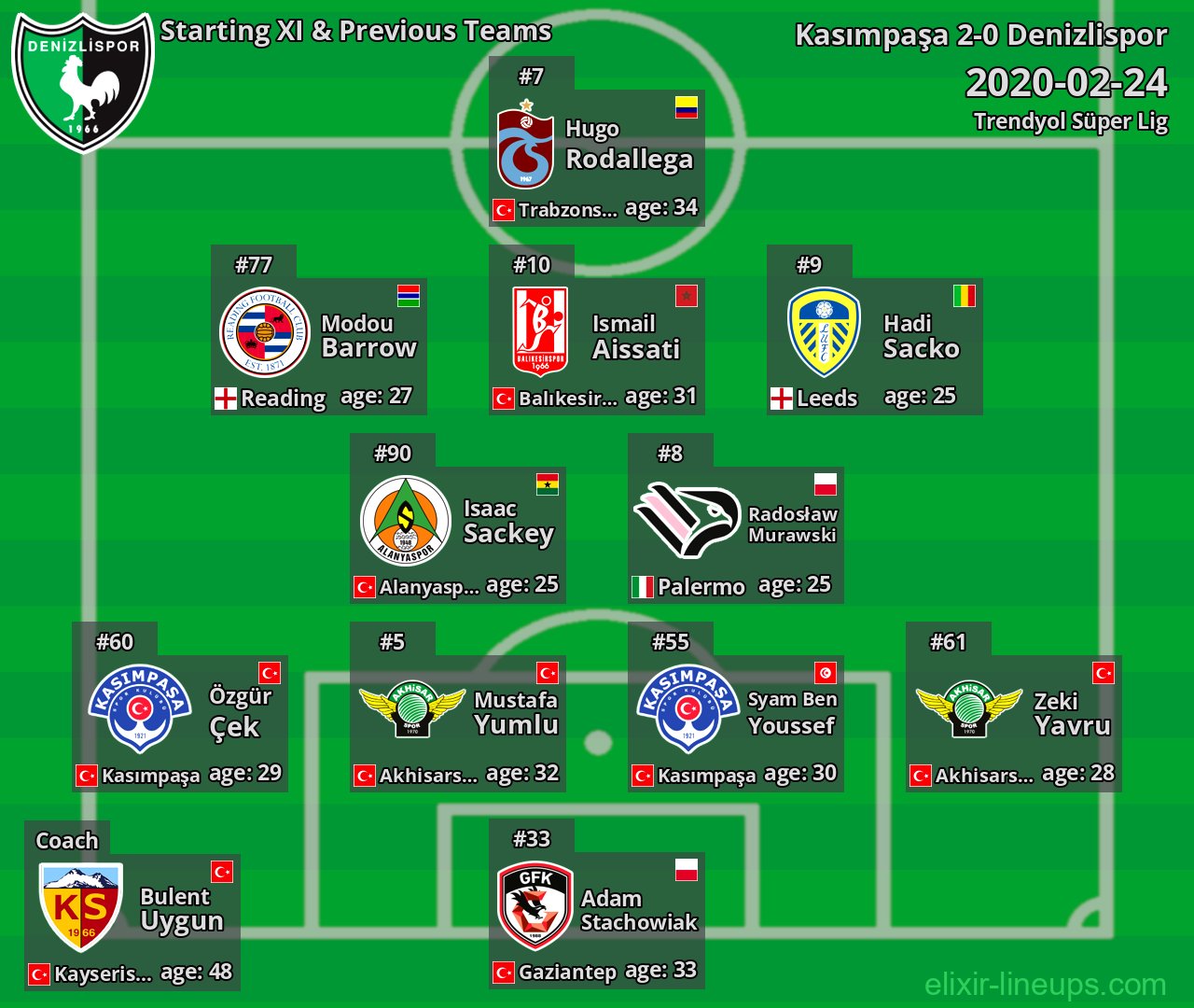 Denizlispor Starting XI & Previous Teams 2020-02-24
