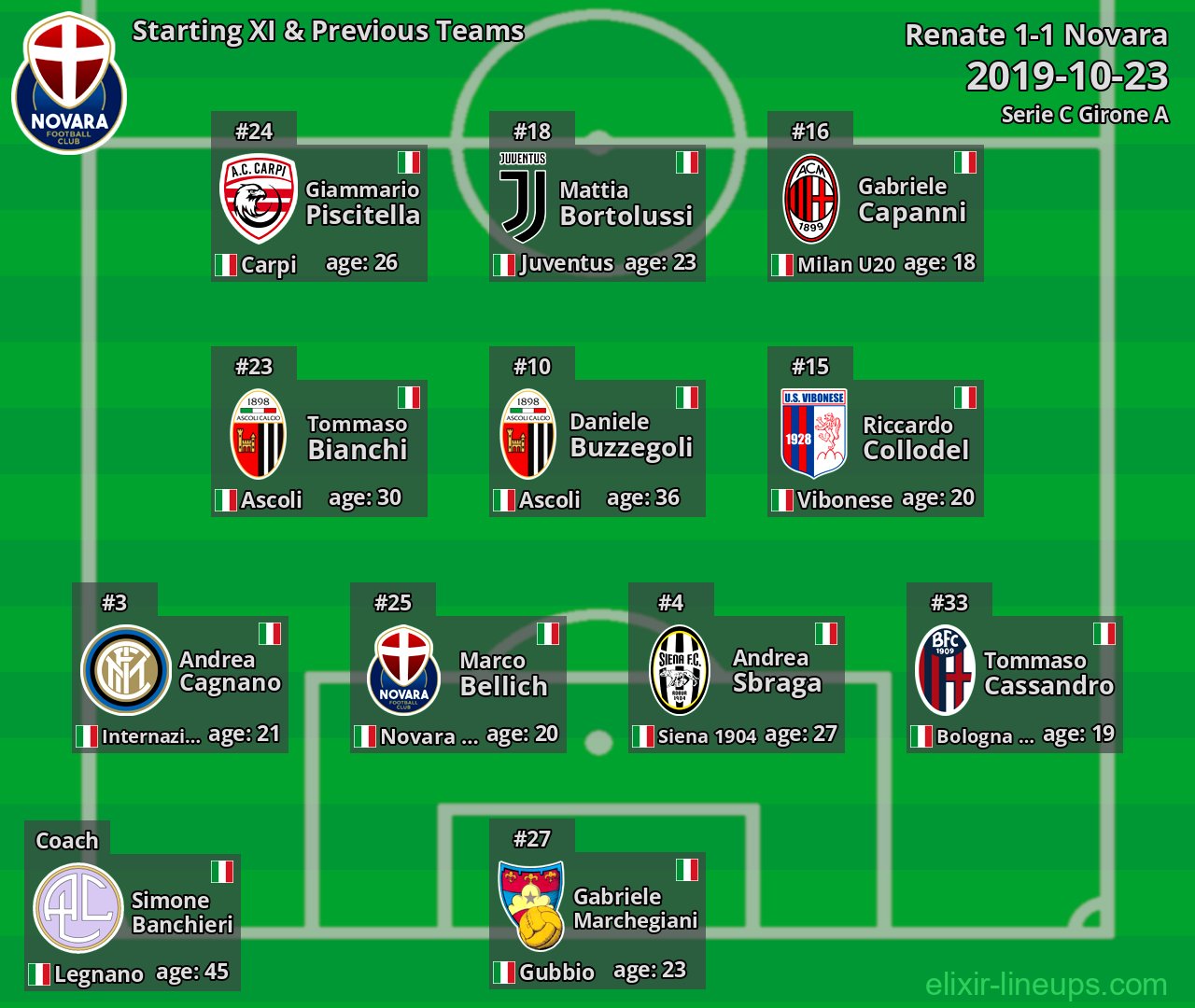 Novara Starting XI & Previous Teams 2019-10-23