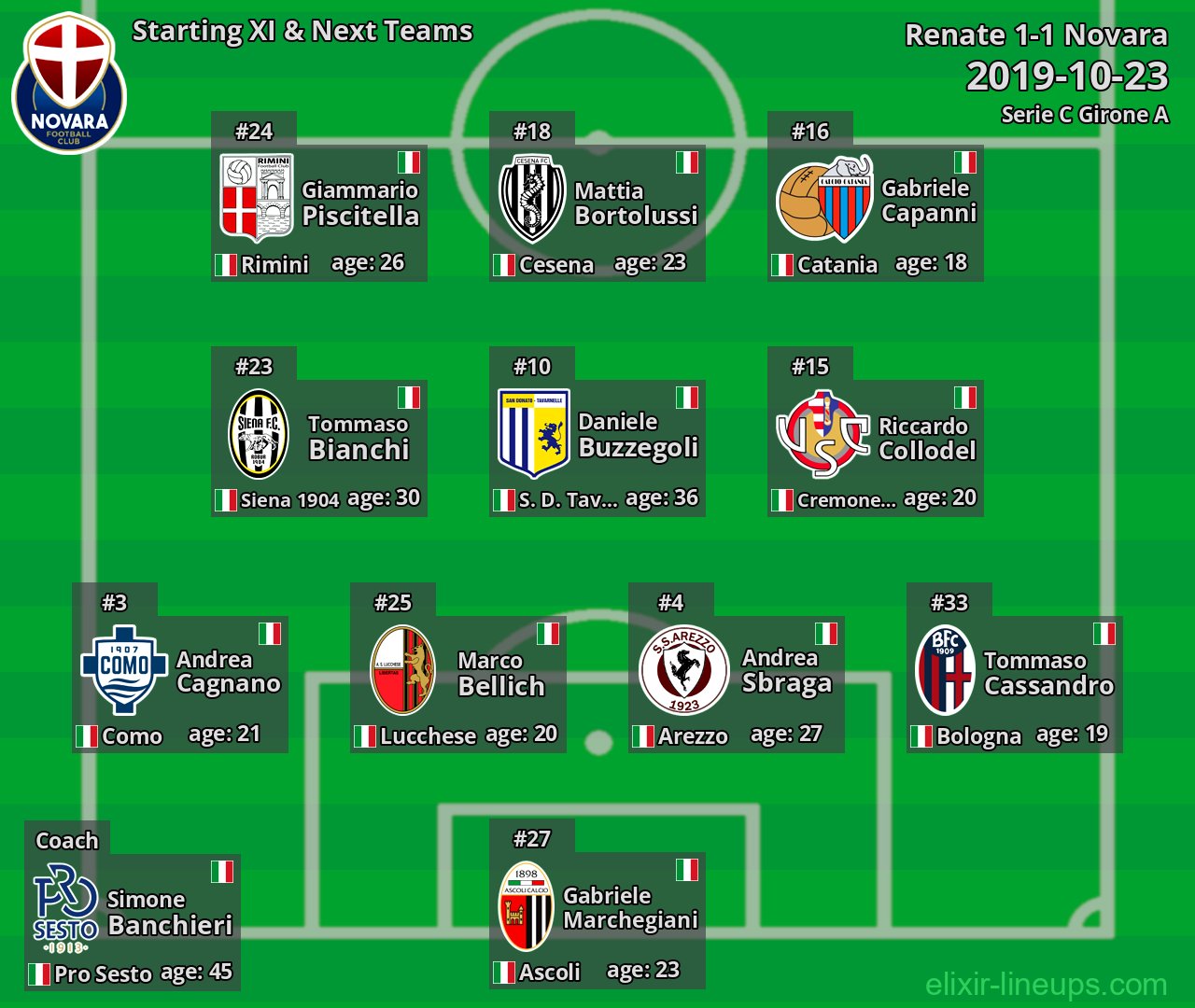 Novara Starting XI & Next Teams 2019-10-23