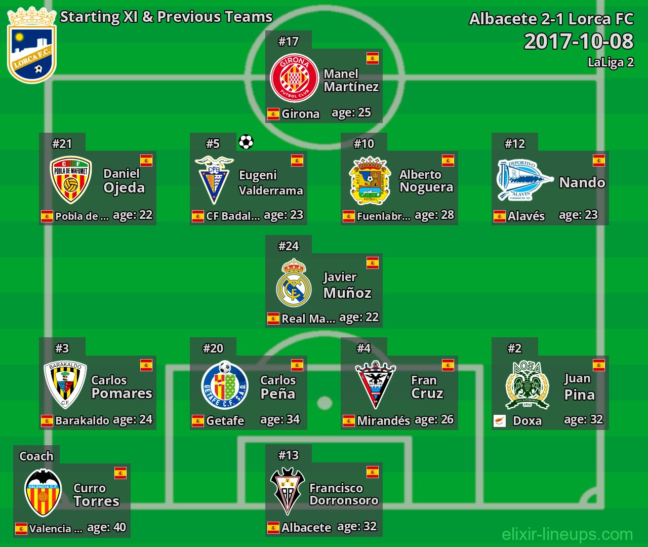 Lorca FC Starting XI & Previous Teams 2017-10-08