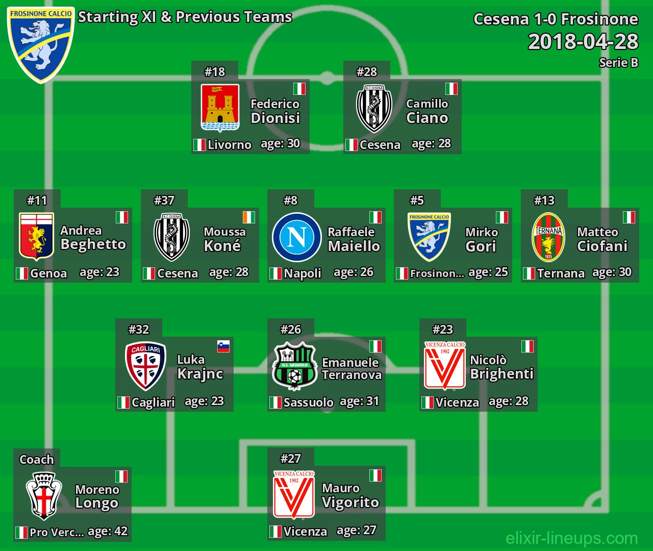 Frosinone Starting XI & Previous Teams 2018-04-28