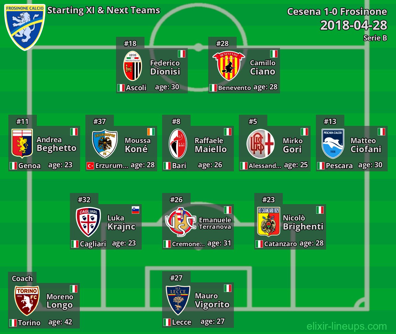 Frosinone Starting XI & Next Teams 2018-04-28