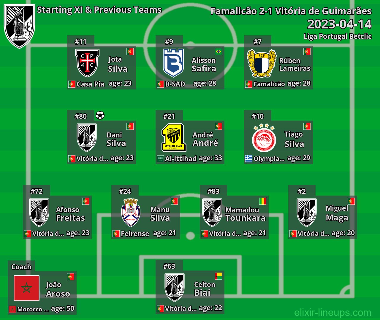 Vitória de Guimarães Starting XI & Previous Teams 2023-04-14