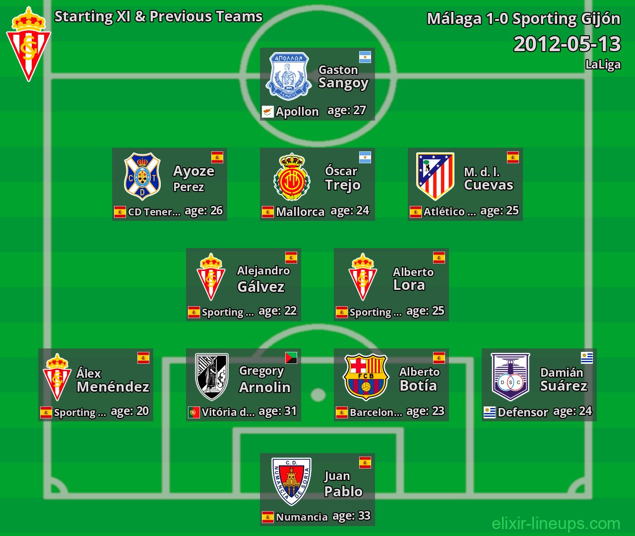 Sporting Gijón Starting XI & Previous Teams 2012-05-13