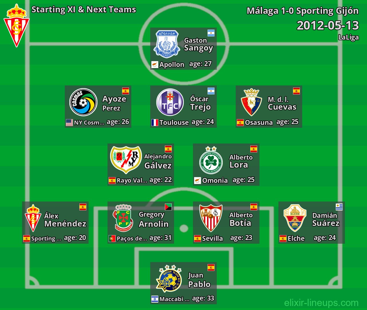 Sporting Gijón Starting XI & Next Teams 2012-05-13