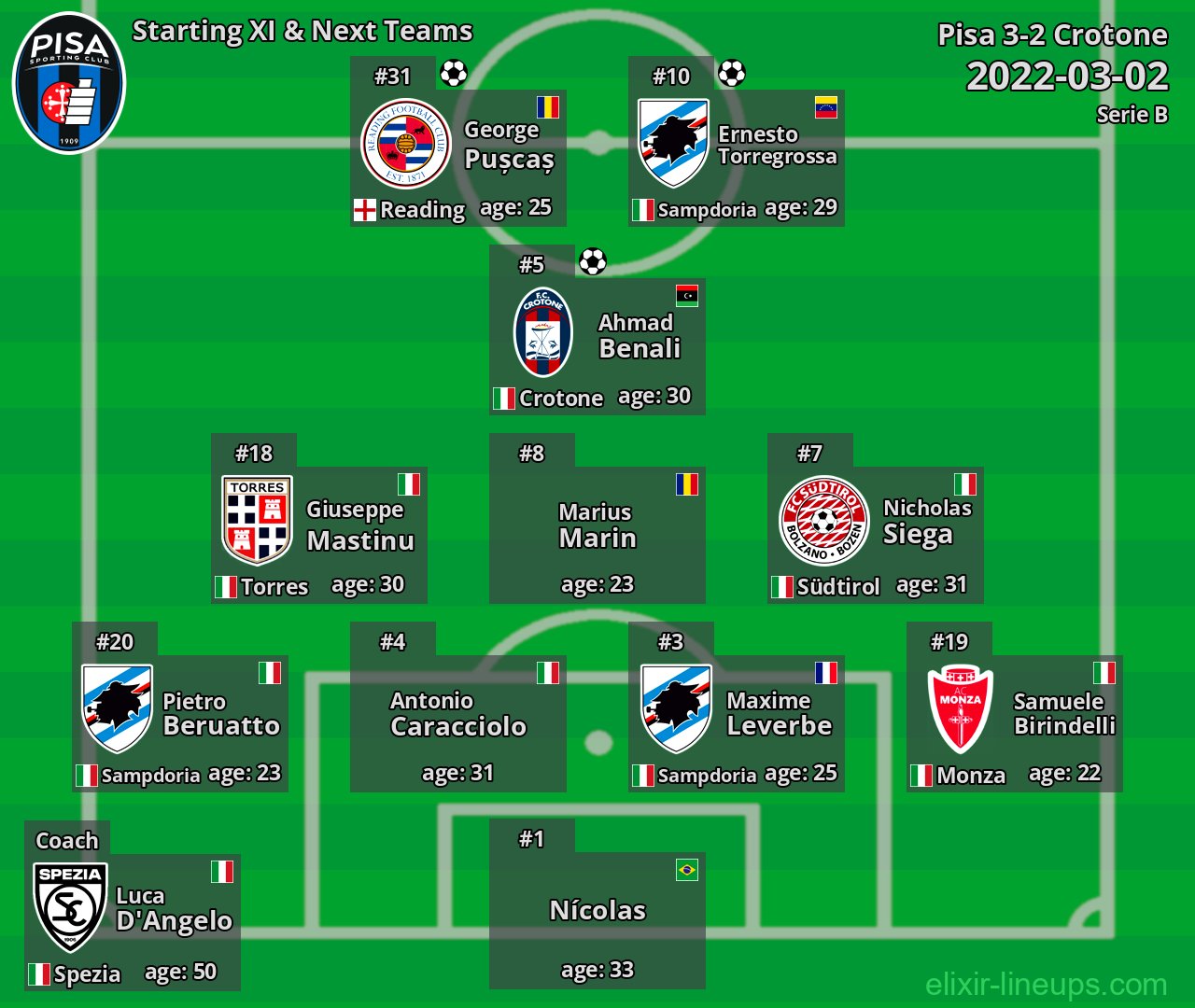 Pisa Starting XI & Next Teams 2022-03-02