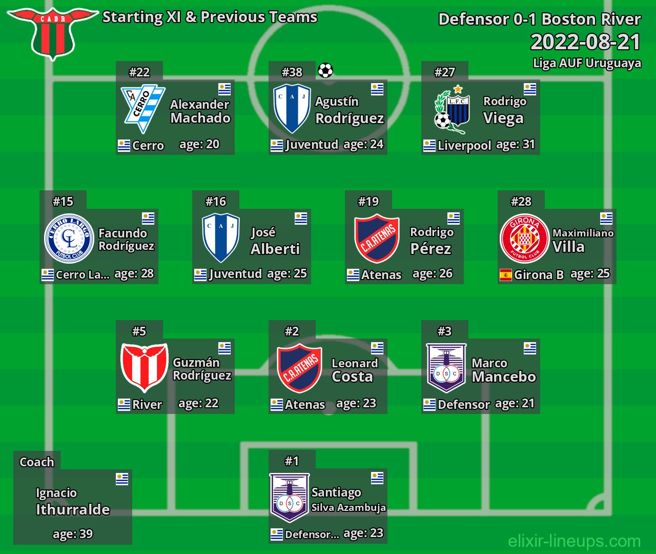 Boston River Starting XI & Previous Teams 2022-08-21