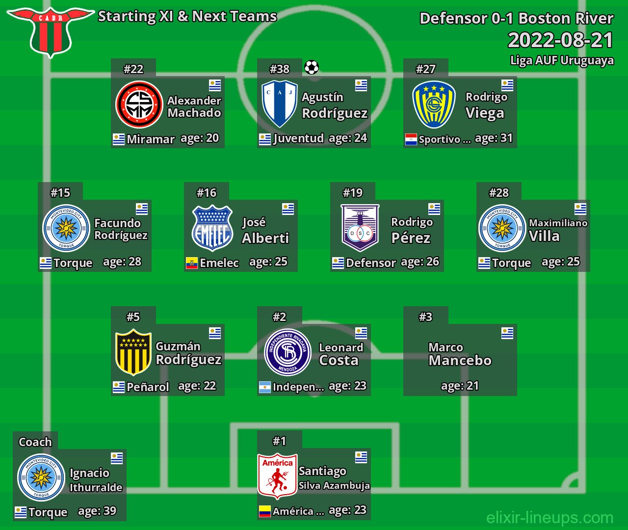 Boston River Starting XI & Next Teams 2022-08-21