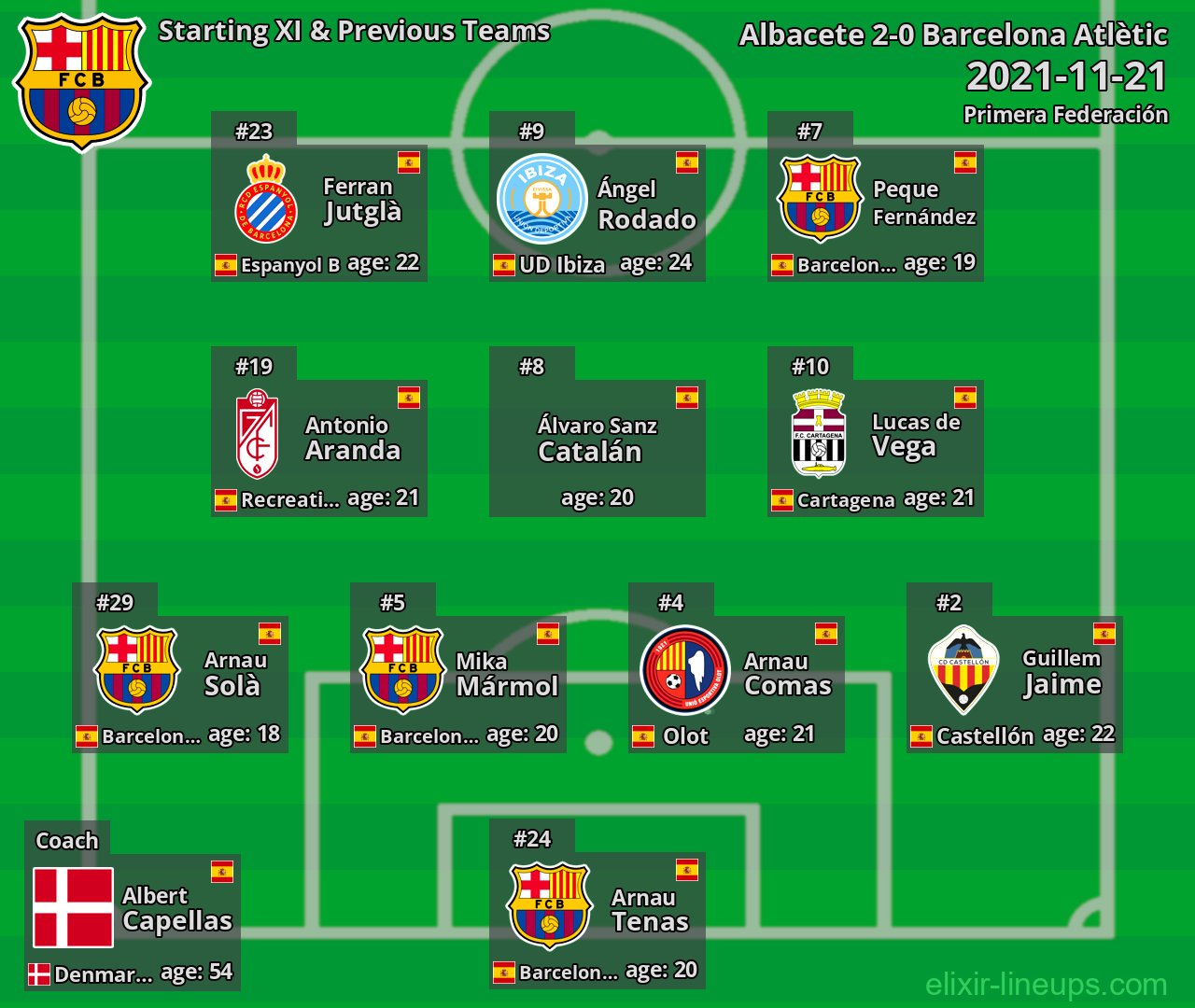 Barcelona Atlètic Starting XI & Previous Teams 2021-11-21