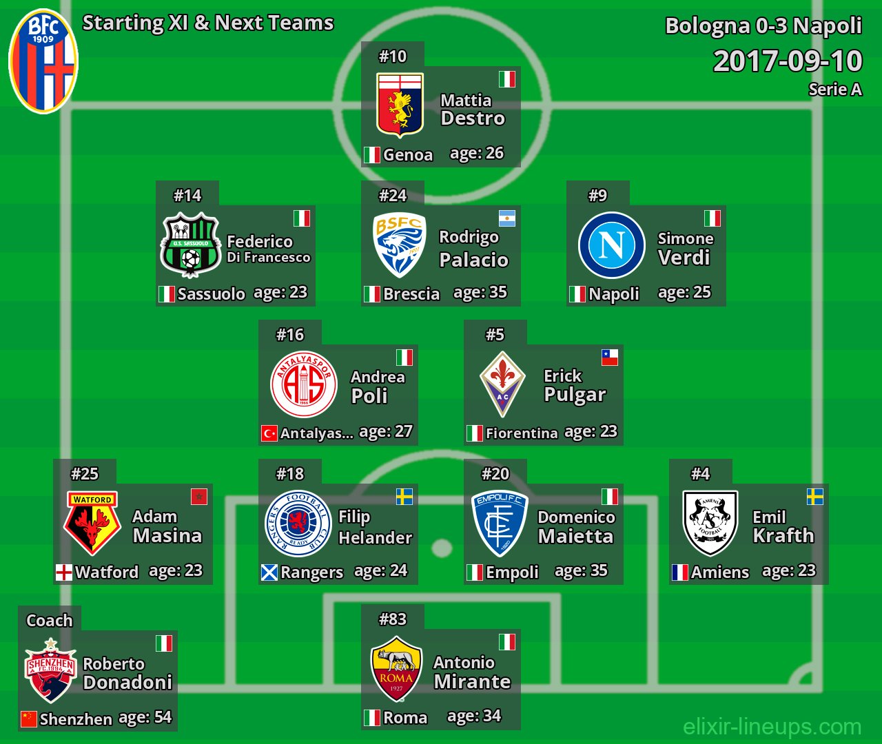 Bologna Starting XI & Next Teams 2017-09-10