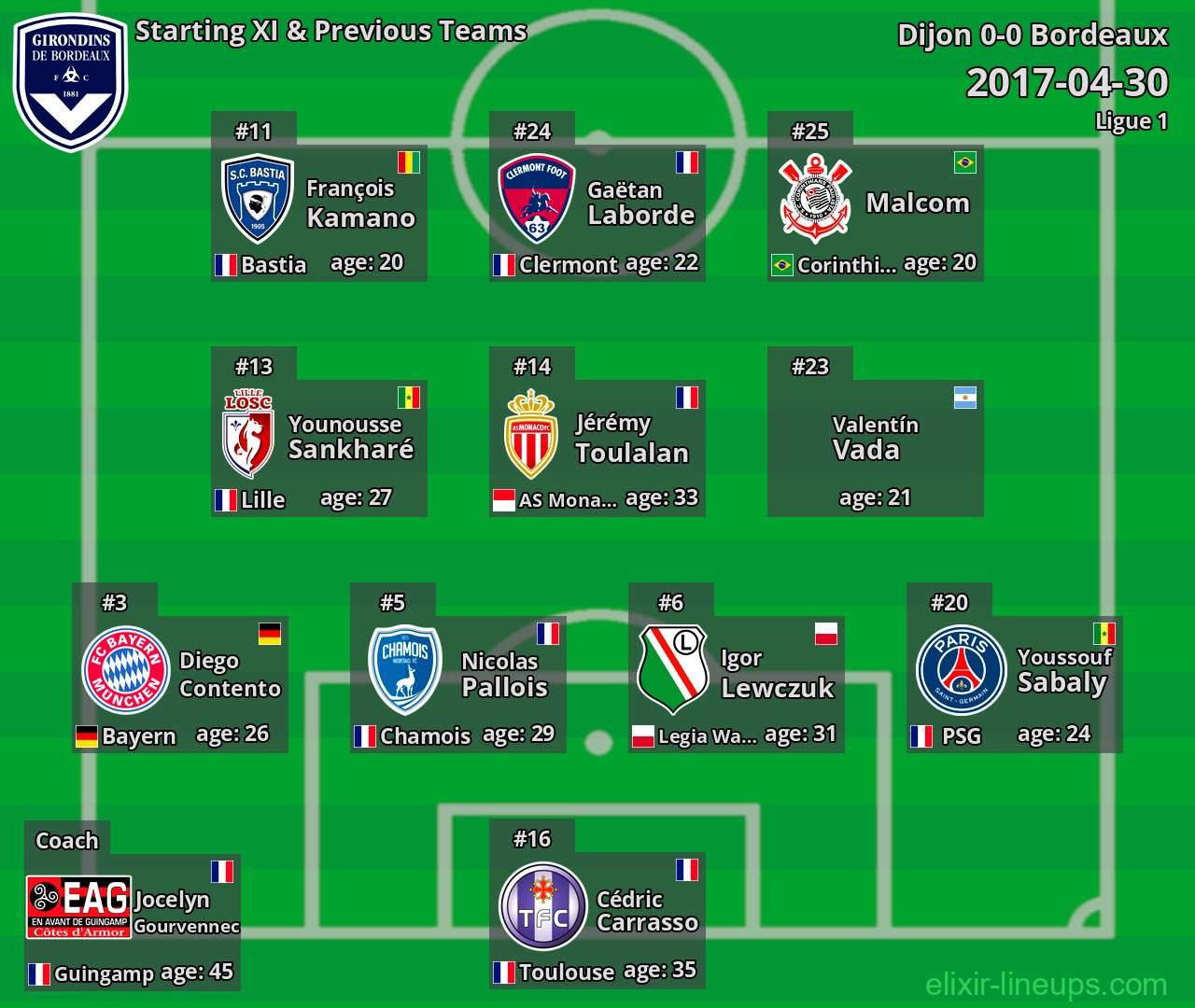 Bordeaux Starting XI & Previous Teams 2017-04-30