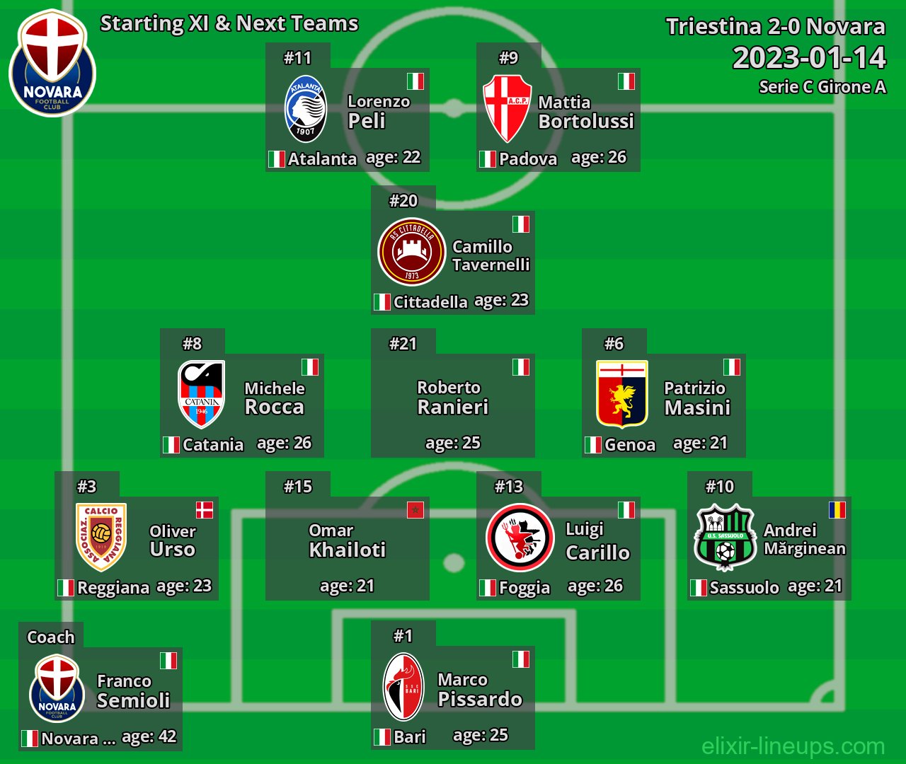 Novara Starting XI & Next Teams 2023-01-14