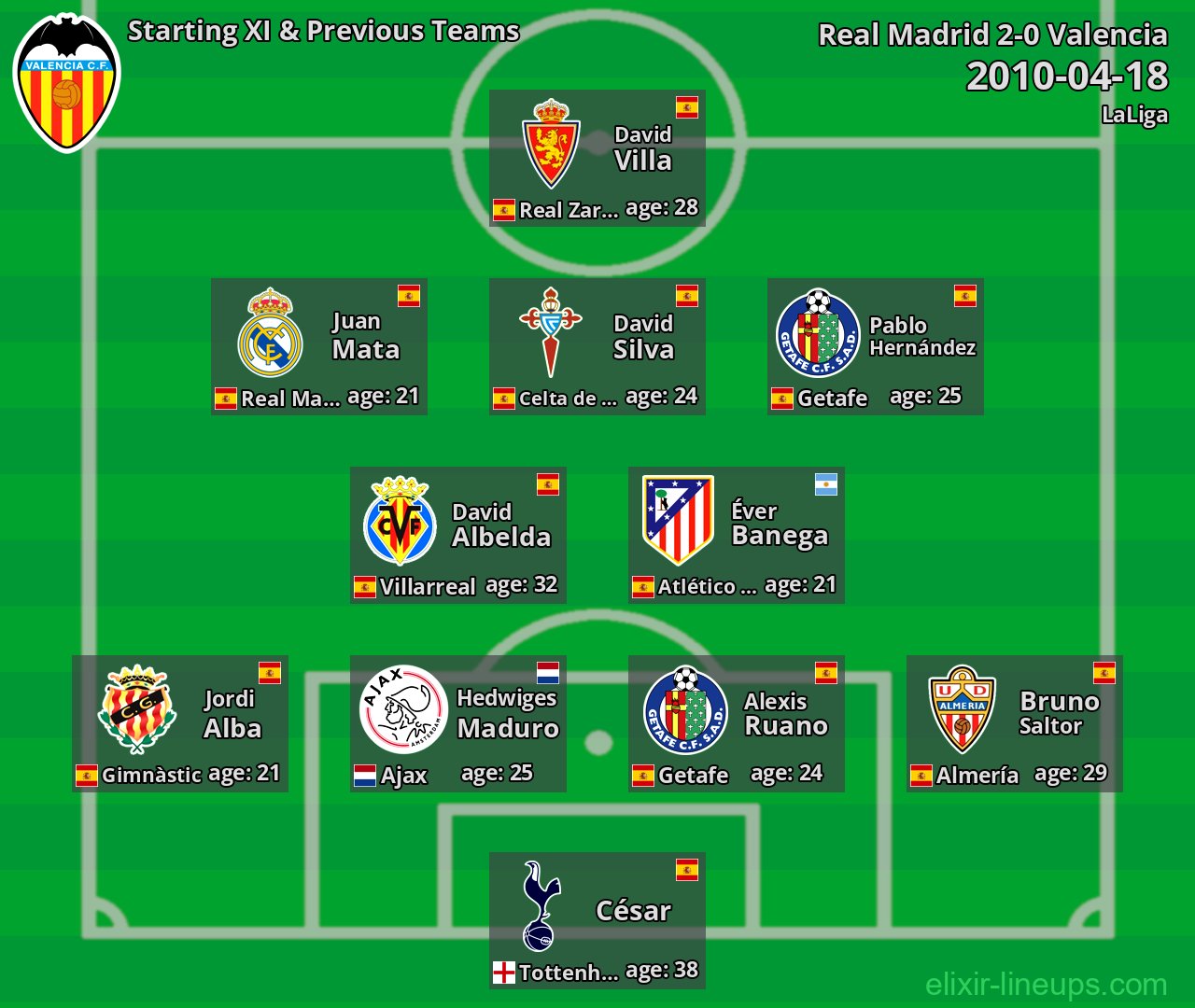 Valencia Starting XI & Previous Teams 2010-04-18